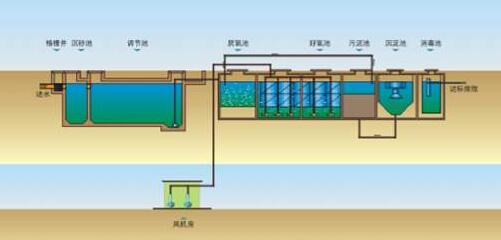 地埋式污水處理設備有哪些優勢？